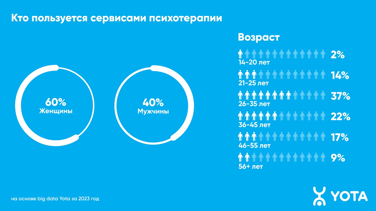 60% пользователей психологических сервисов в Перми — женщины