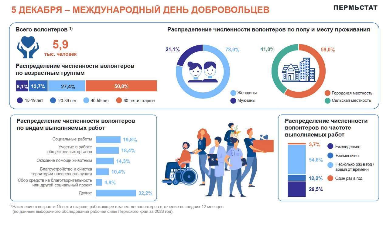 Инфографика: Пермьстат