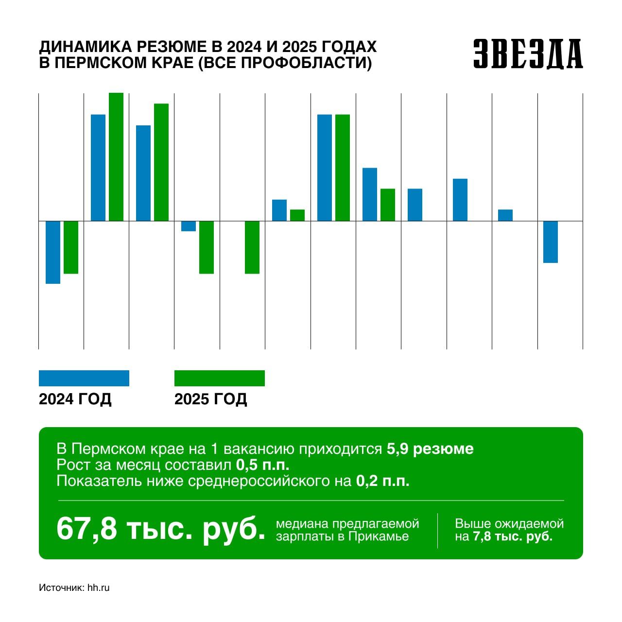 ​Медианная предлагаемая зарплата в августе в Прикамье достигла 67,8 тыс. рублей
