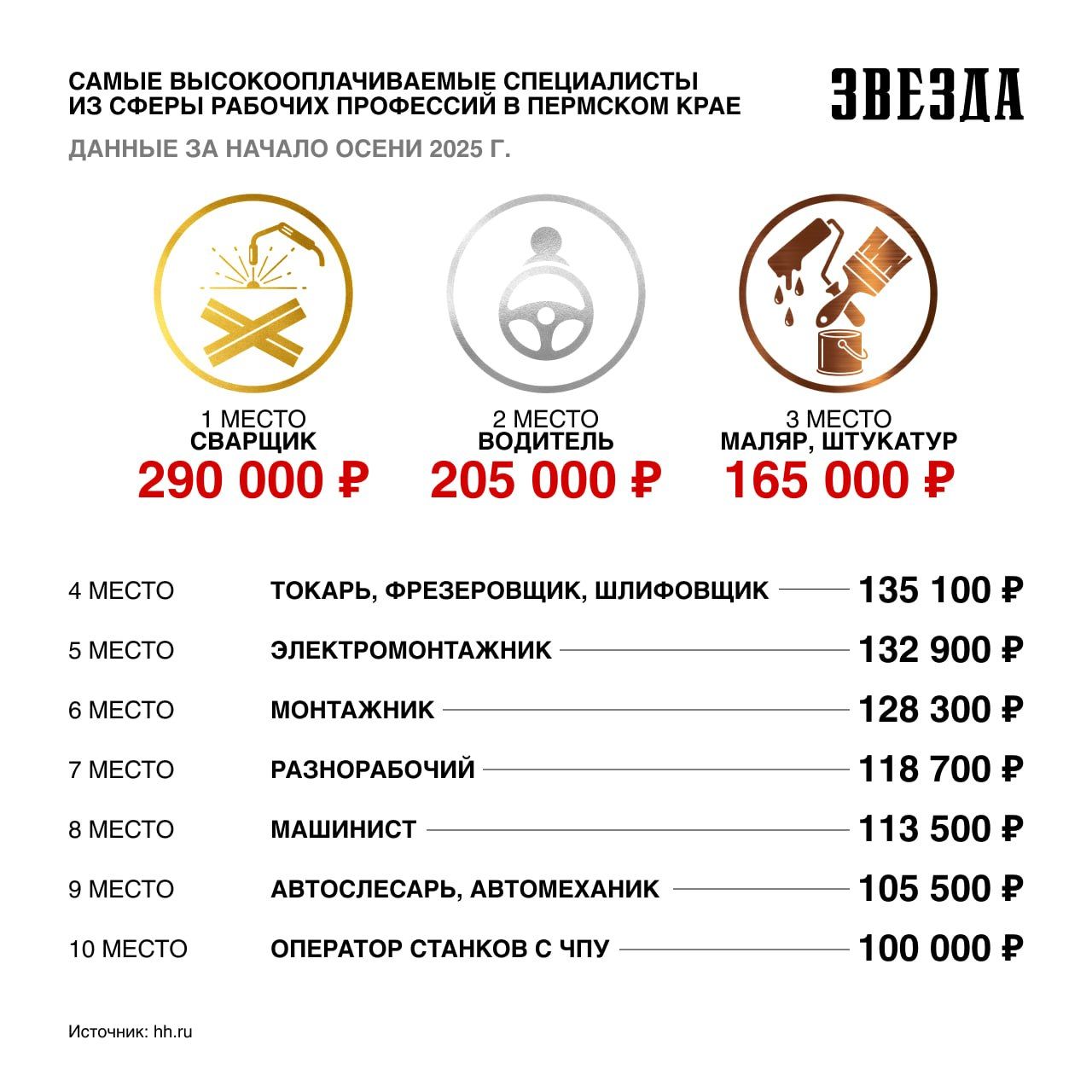 Сварщики в Прикамье зарабатывают 290 тысяч рублей в месяц