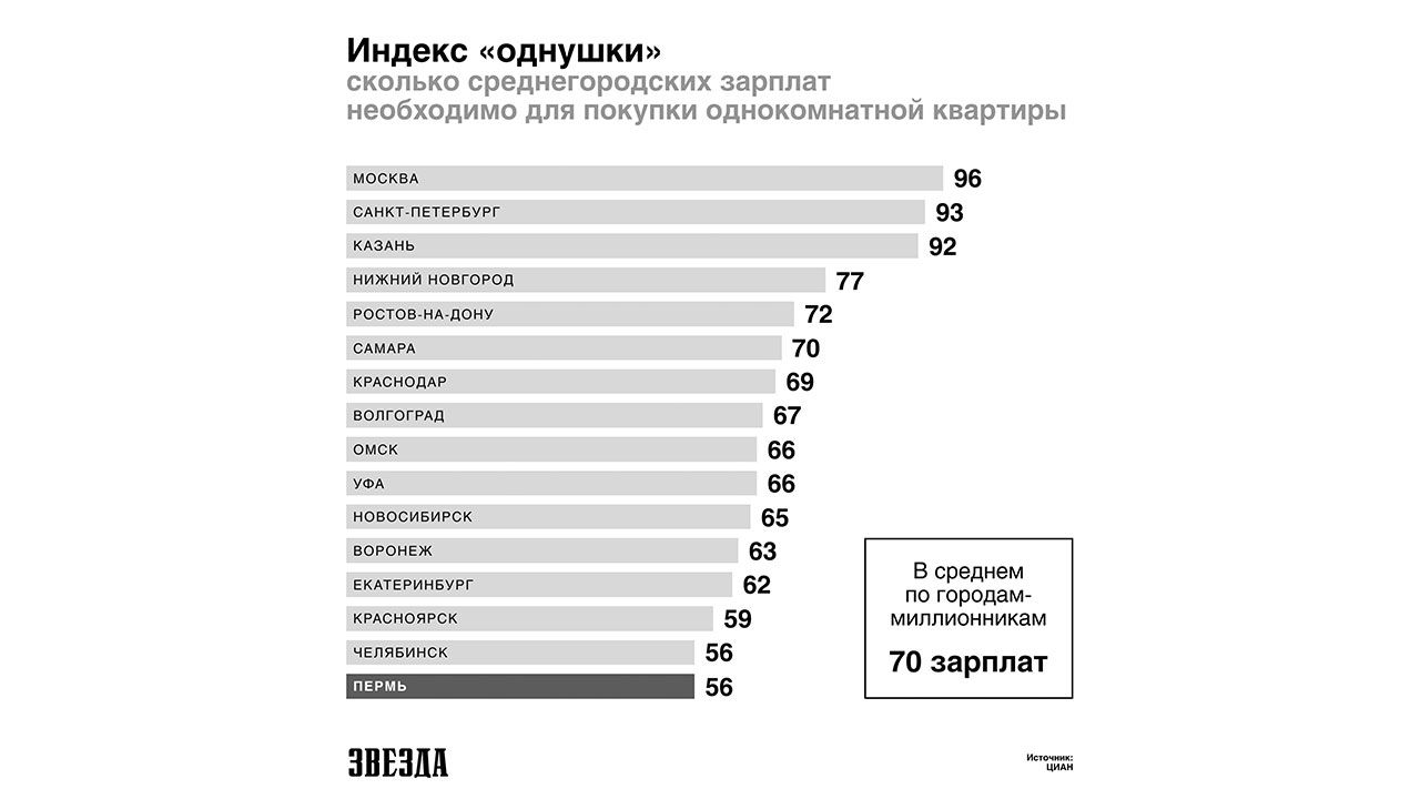 Пермь – город-миллионник, где можно быстрее всего в РФ накопить на «однушку»