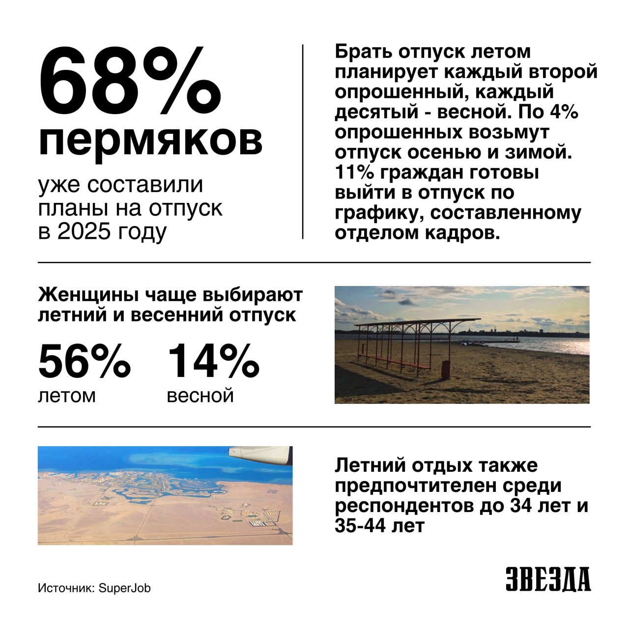 ​Пермяки строят планы на будущее лето: 68% жителей запланировали отпуск 