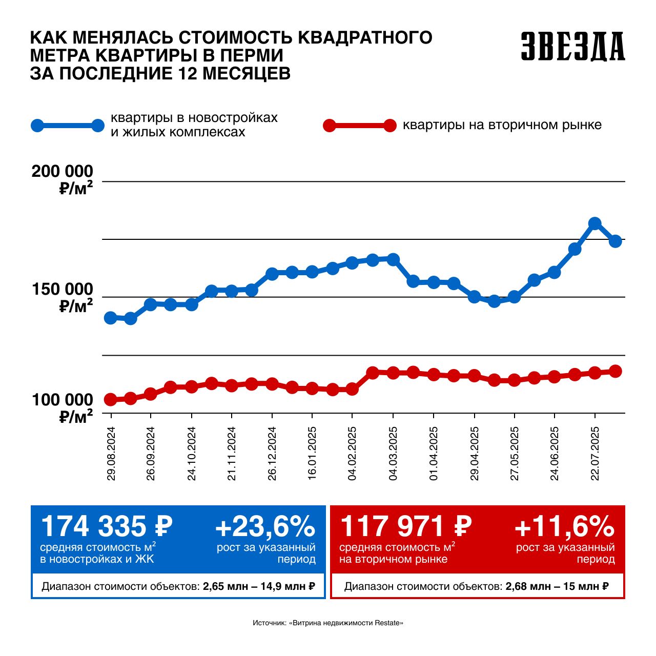 Квартиры в новостройках Перми почти на 48% дороже, чем на вторичке