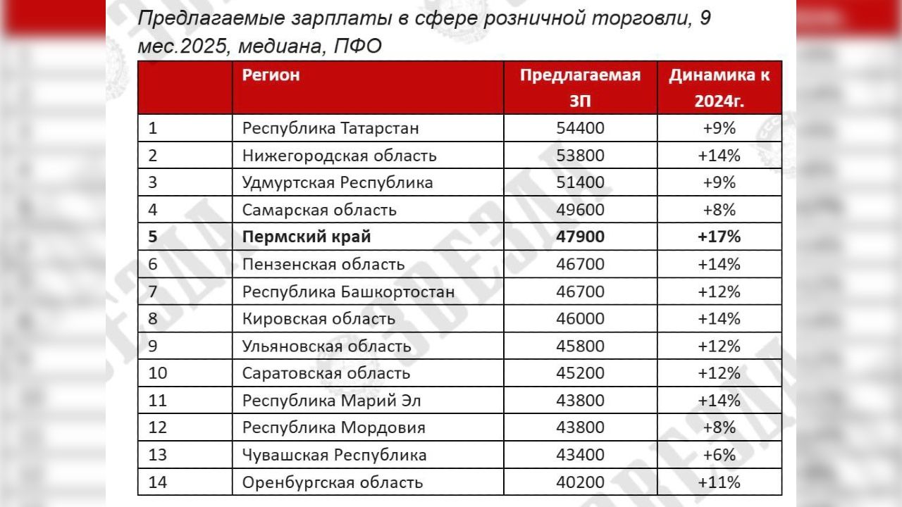 Прикамье с зарплатой 47,9 тыс. рублей заняло пятое место в ПФО по розничной торговле