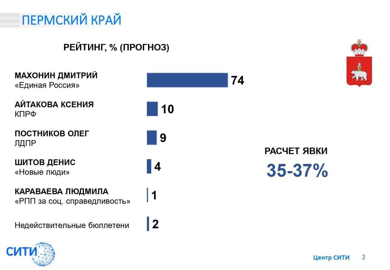 ​Дмитрий Махонин подходит к выборам губернатора Пермского края с 74% поддержки