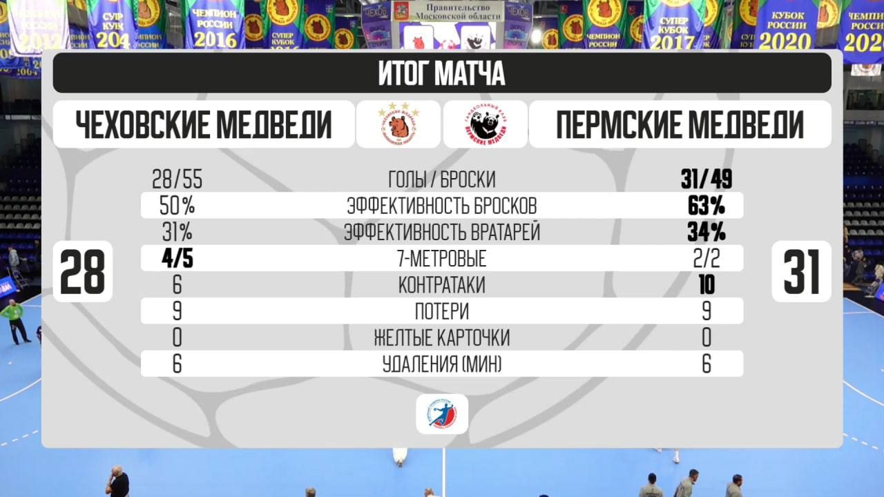 Пермские гандболисты лидируют после победы в "медвежьем" дерби