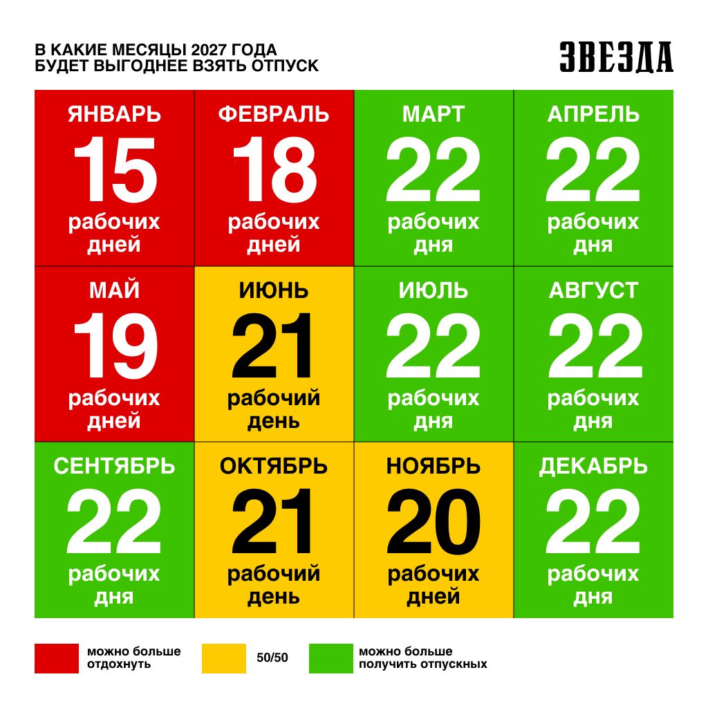 Пермякам рассказали, когда выгодно брать отпуск в 2027 году, чтобы дольше отдыхать