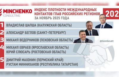 ​Дмитрий Махонин вошел в топ-5 губернаторов регионов РФ в Индексе плотности международных контактов