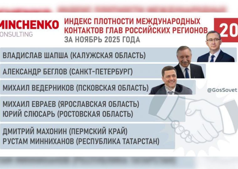 ​Дмитрий Махонин вошел в топ-5 губернаторов регионов РФ в Индексе плотности международных контактов