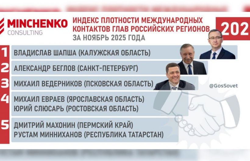 ​Дмитрий Махонин вошел в топ-5 губернаторов регионов РФ в Индексе плотности международных контактов